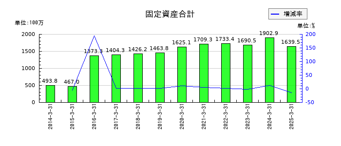 プロシップの固定資産合計の推移