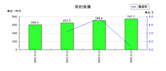 プロシップの契約負債の推移