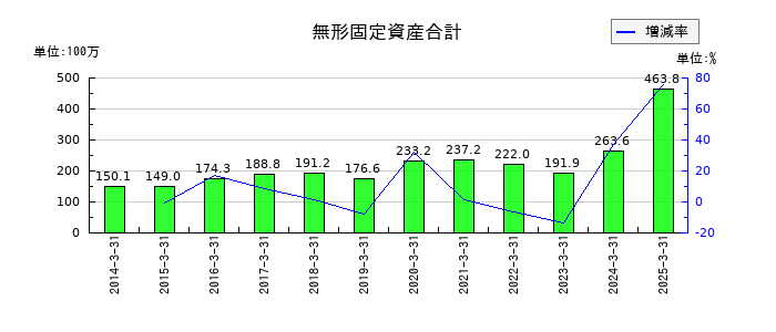 プロシップの無形固定資産合計の推移
