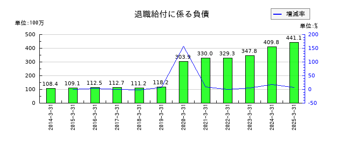 プロシップの退職給付に係る負債の推移
