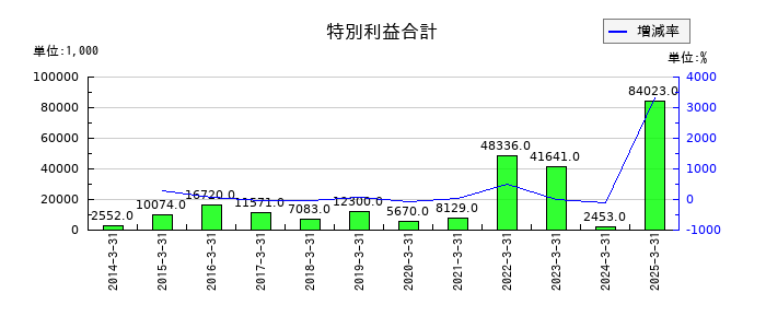 プロシップの特別利益合計の推移