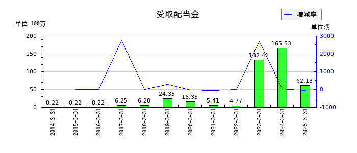 プロシップの受取配当金の推移