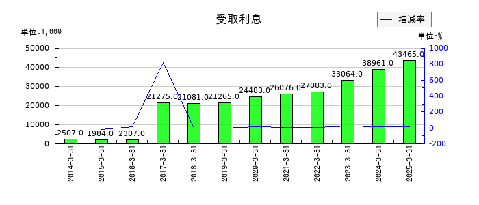プロシップの受取利息の推移
