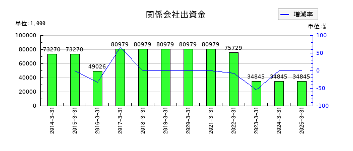 プロシップの関係会社出資金の推移
