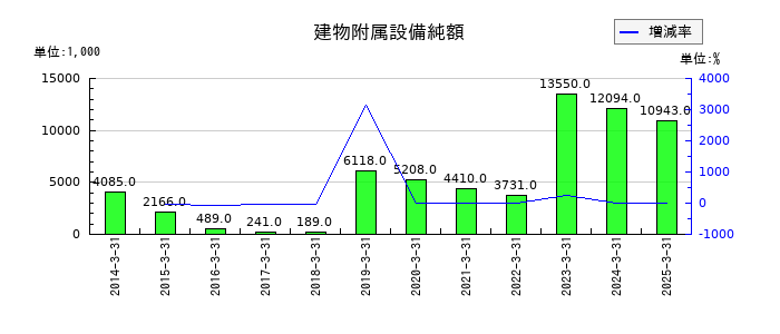 プロシップの建物附属設備純額の推移