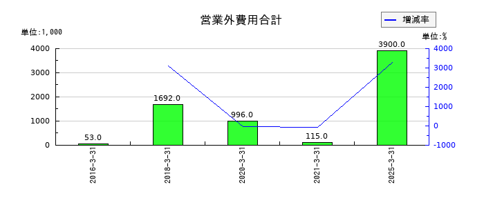 プロシップの営業外費用合計の推移