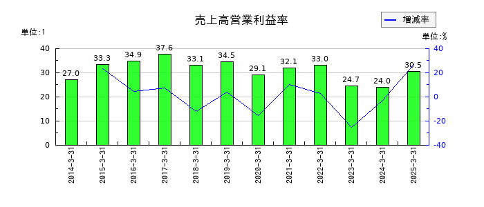 プロシップの売上高営業利益率の推移