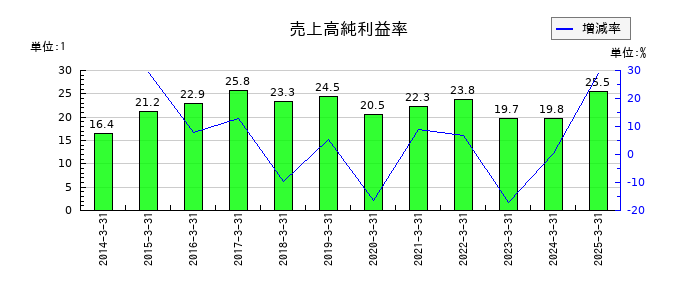 プロシップの売上高純利益率の推移