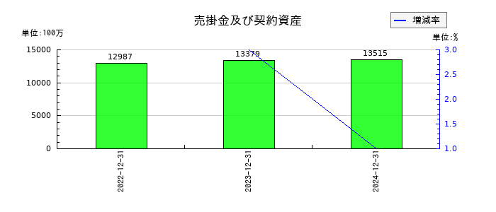 ガンホー・オンライン・エンターテイメントの売掛金及び契約資産の推移