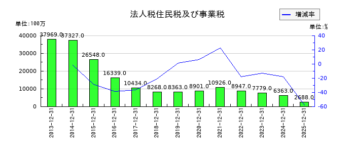 ガンホー・オンライン・エンターテイメントの法人税住民税及び事業税の推移