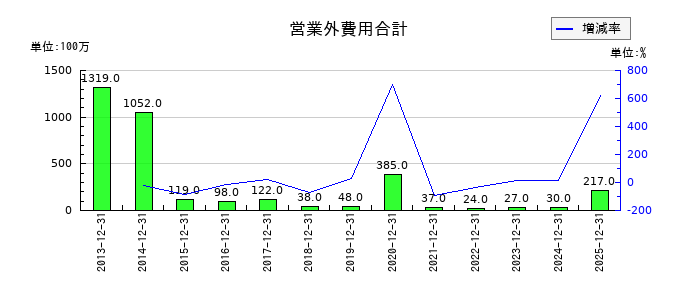 ガンホー・オンライン・エンターテイメントの営業外費用合計の推移