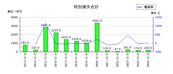 ガンホー・オンライン・エンターテイメントの特別損失合計の推移
