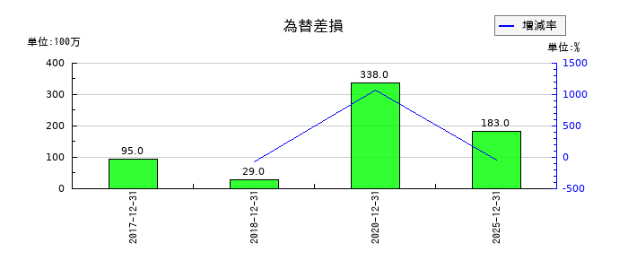ガンホー・オンライン・エンターテイメントの為替差損の推移
