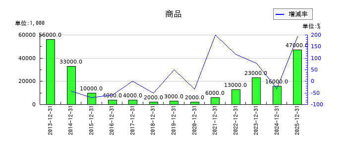 ガンホー・オンライン・エンターテイメントの商品の推移