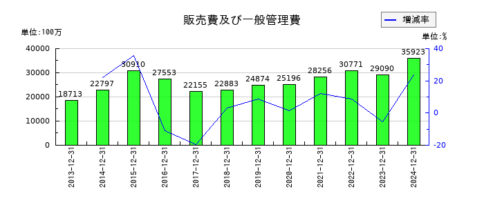 ガンホー・オンライン・エンターテイメントの販売費及び一般管理費の推移