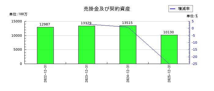 ガンホー・オンライン・エンターテイメントの売掛金及び契約資産の推移