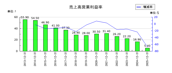 ガンホー・オンライン・エンターテイメントの売上高営業利益率の推移