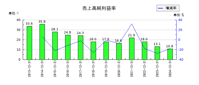 ガンホー・オンライン・エンターテイメントの売上高純利益率の推移