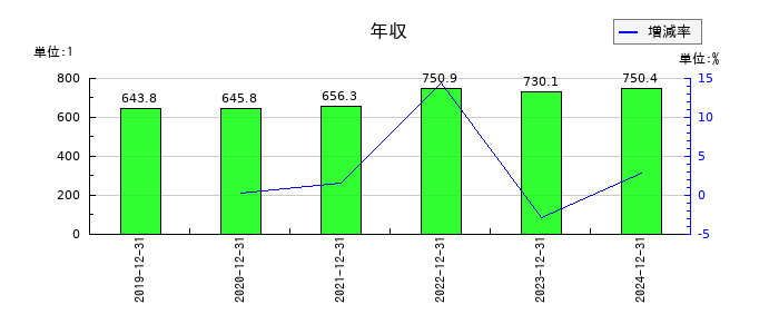 ガンホー・オンライン・エンターテイメントの年収の推移