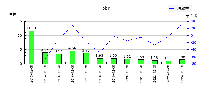 ガンホー・オンライン・エンターテイメントのpbrの推移
