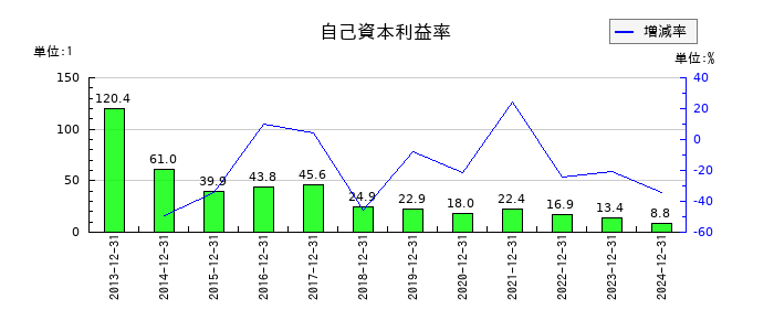 ガンホー・オンライン・エンターテイメントの自己資本利益率の推移