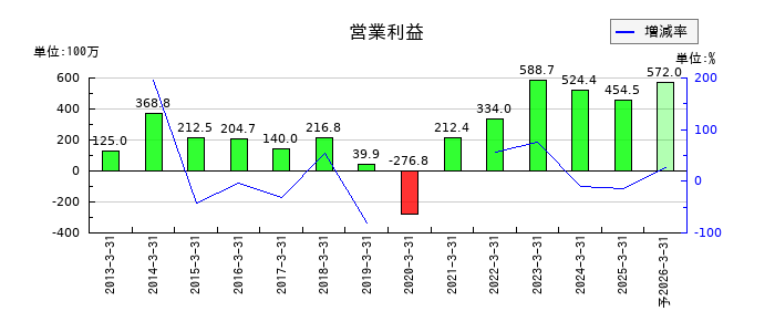 システムズ・デザインの通期の営業利益推移