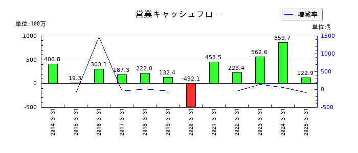 システムズ・デザインの営業キャッシュフロー推移