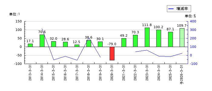 システムズ・デザインのEPS(一株当たりの利益)推移