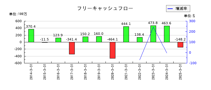 システムズ・デザインのフリーキャッシュフロー推移