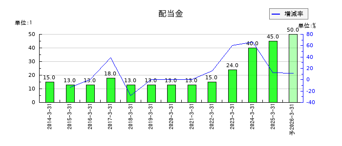 システムズ・デザインの年間配当金推移