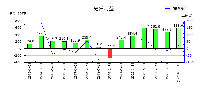 システムズ・デザインの通期の経常利益推移