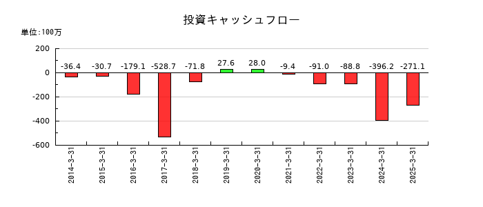 システムズ・デザインの投資キャッシュフロー推移