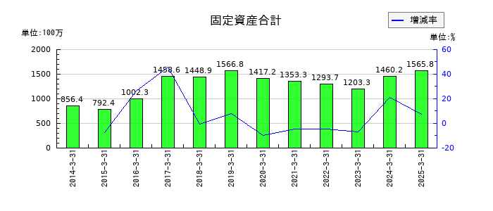 システムズ・デザインの固定資産合計の推移