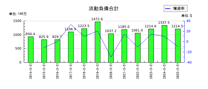 システムズ・デザインの流動負債合計の推移