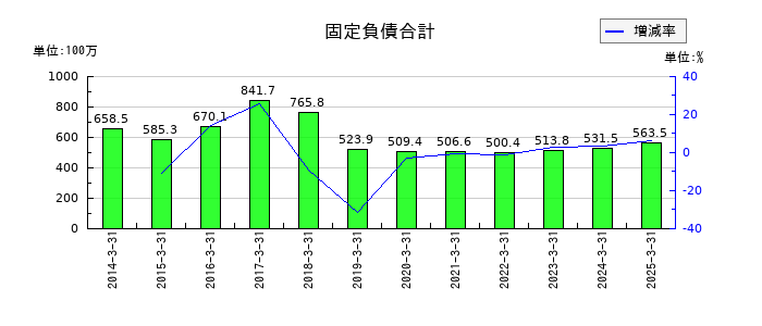 システムズ・デザインの固定負債合計の推移