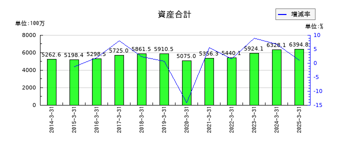 システムズ・デザインの資産合計の推移