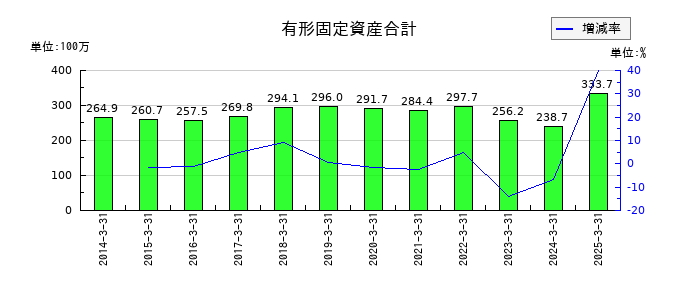 システムズ・デザインの有形固定資産合計の推移