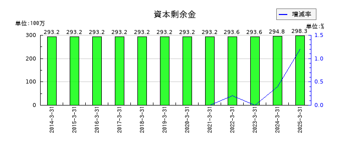 システムズ・デザインの資本剰余金の推移