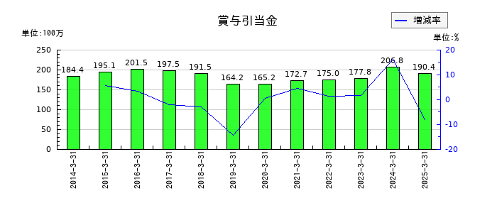 システムズ・デザインの賞与引当金の推移