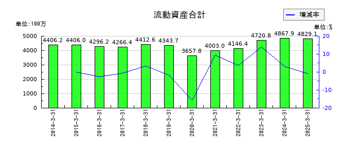システムズ・デザインの流動資産合計の推移