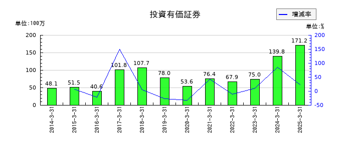 システムズ・デザインの投資有価証券の推移