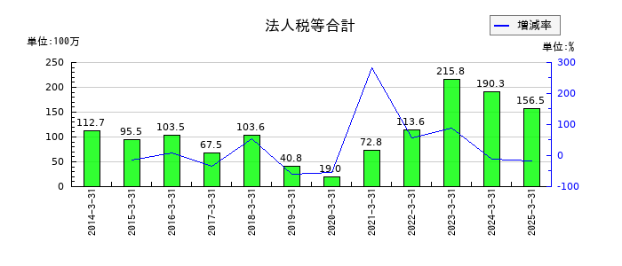 システムズ・デザインの法人税等合計の推移