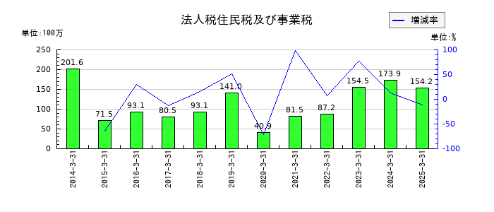 システムズ・デザインの法人税住民税及び事業税の推移
