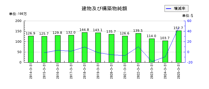 システムズ・デザインの建物及び構築物純額の推移