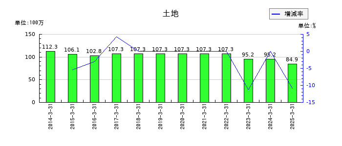 システムズ・デザインの土地の推移