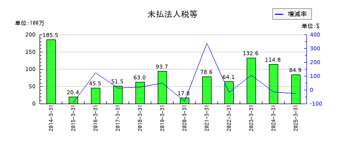 システムズ・デザインの未払法人税等の推移