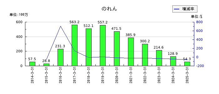 システムズ・デザインののれんの推移