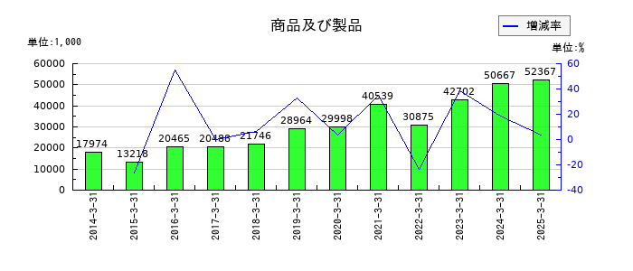 システムズ・デザインの商品及び製品の推移