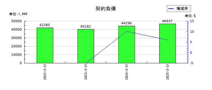 システムズ・デザインの契約負債の推移
