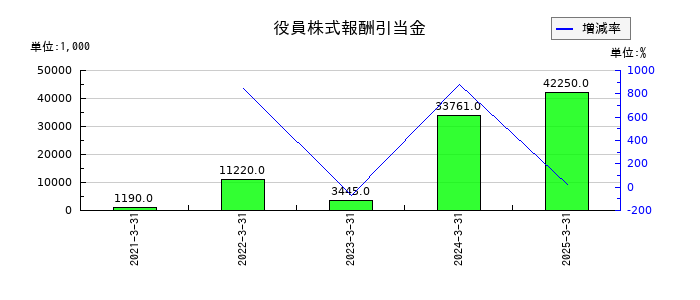 システムズ・デザインの役員株式報酬引当金の推移